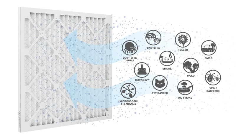 HVAC air filter captures contaminants like dust mites, bacteria, pollen, smoke, mold, virus carriers, microscopic allergens, oil smoke, and pet dander. 