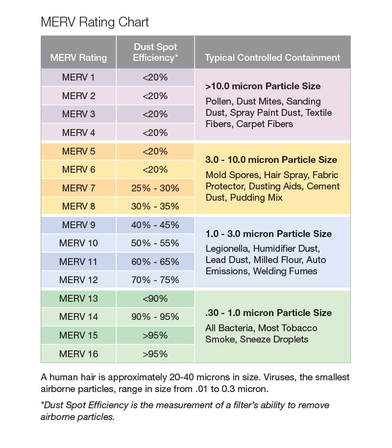 merv scale chart Merv air rating ratings efficiency filters removal ...